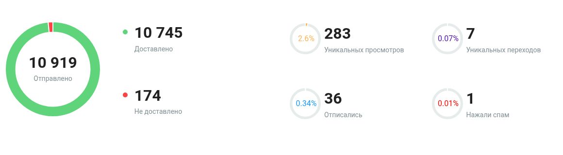 Сводка отдельной кампании: доставка и уникальные действия